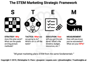 Instant Insights: The STEM Marketing Strategic Framework