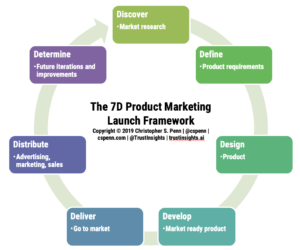 Instant Insights The 7D Product Marketing Launch Framework