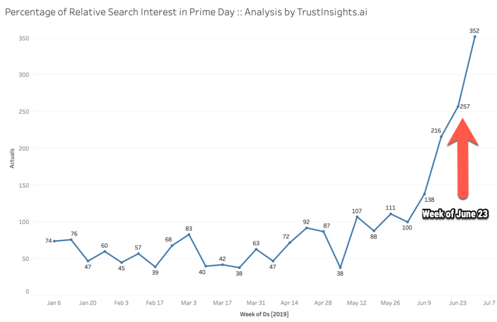 Amazon Associates Relative Search Interest