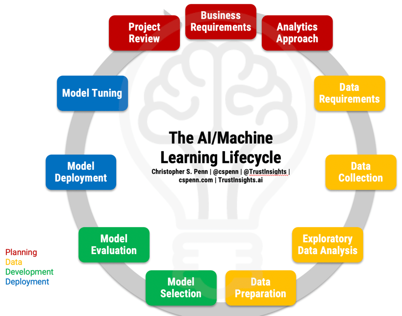 5 Ways Your AI Projects Fail, Part 4: Modeling-Related AI Failures