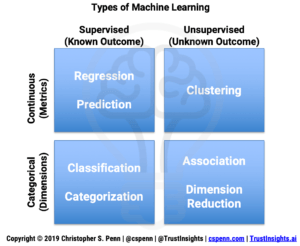 Types of Machine Learning Problems