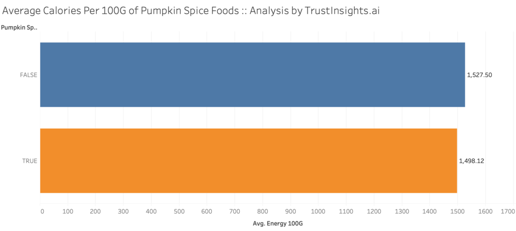Average Calories Per 100G of Pumpkin Spice Foods Analysis by TrustInsights.ai