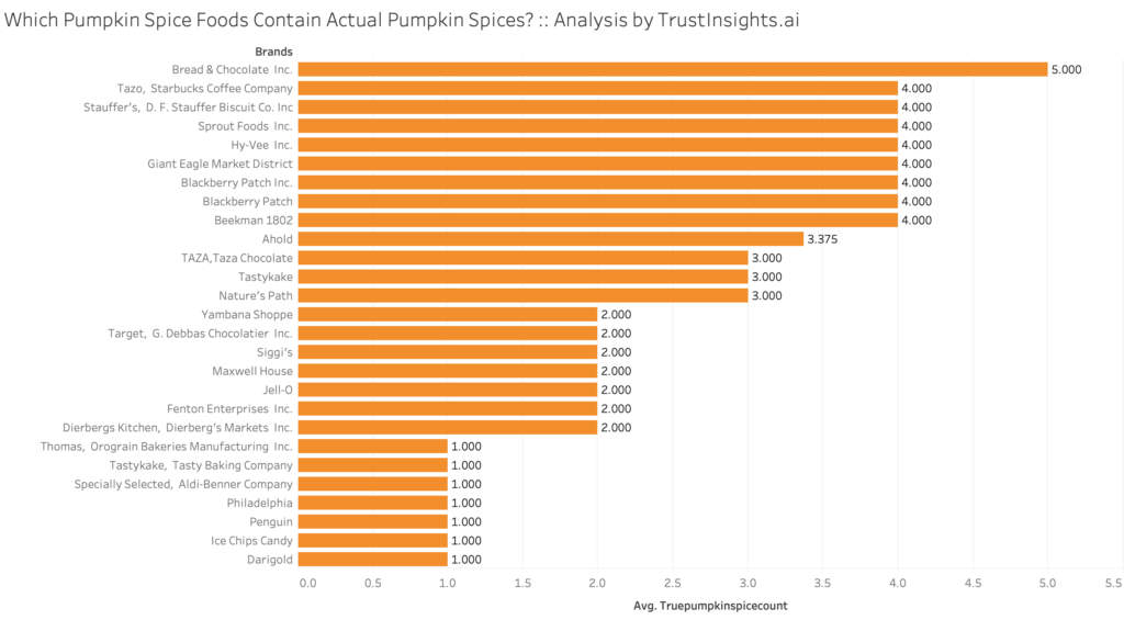 Which Pumpkin Spice Foods Contain Actual Pumpkin Spices? Analysis by TrustInsights.ai