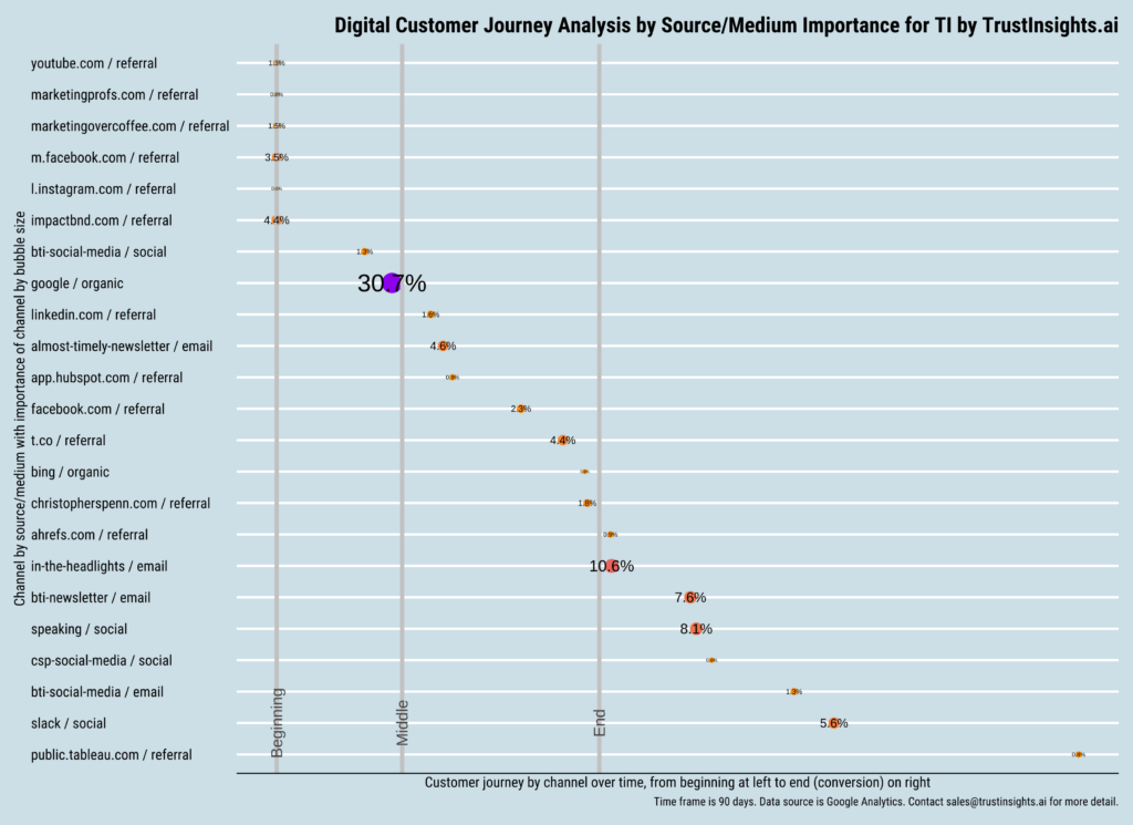 Trust Insights Attribution Analysis - Digital Customer Journey