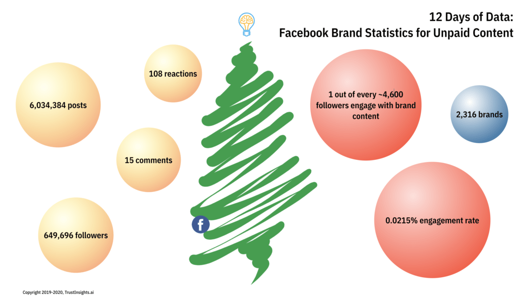 12 Days of Data, Day 1: Facebook Brand Engagement Statistics for Unpaid Content