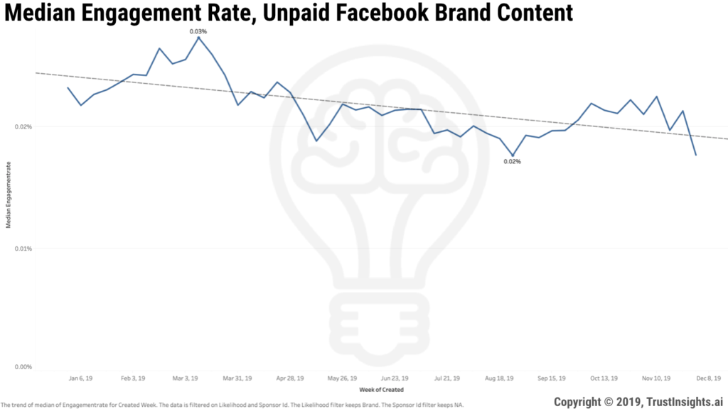 Median Engagement Rate, Unpaid Facebook Brand Content