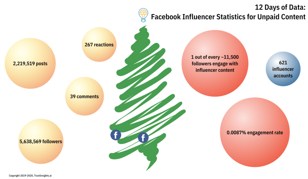 12 Days of Data, Day 2: Facebook Influencer Engagement Statistics for Unpaid Content