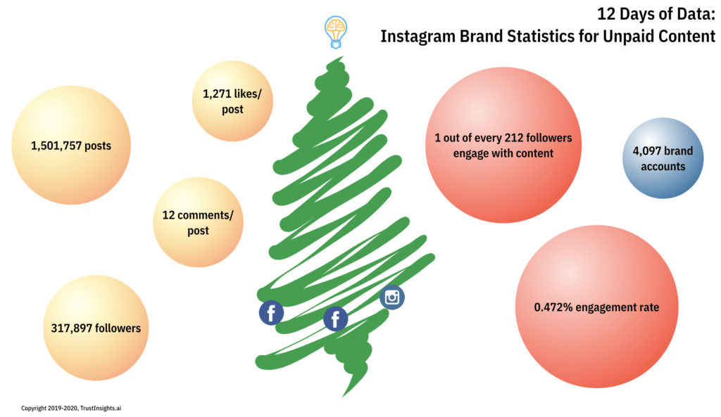 12 Days of Data, Day 3: Instagram Brand Engagement Statistics for Unpaid Content