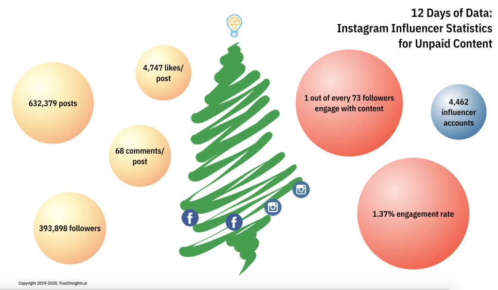 12 Days of Data, Day 4: Instagram Influencer Engagement Statistics for Unpaid Content