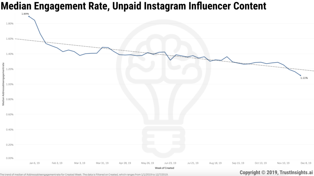 12 Days of Data, Day 4: Instagram Influencer Engagement Statistics for Unpaid Content