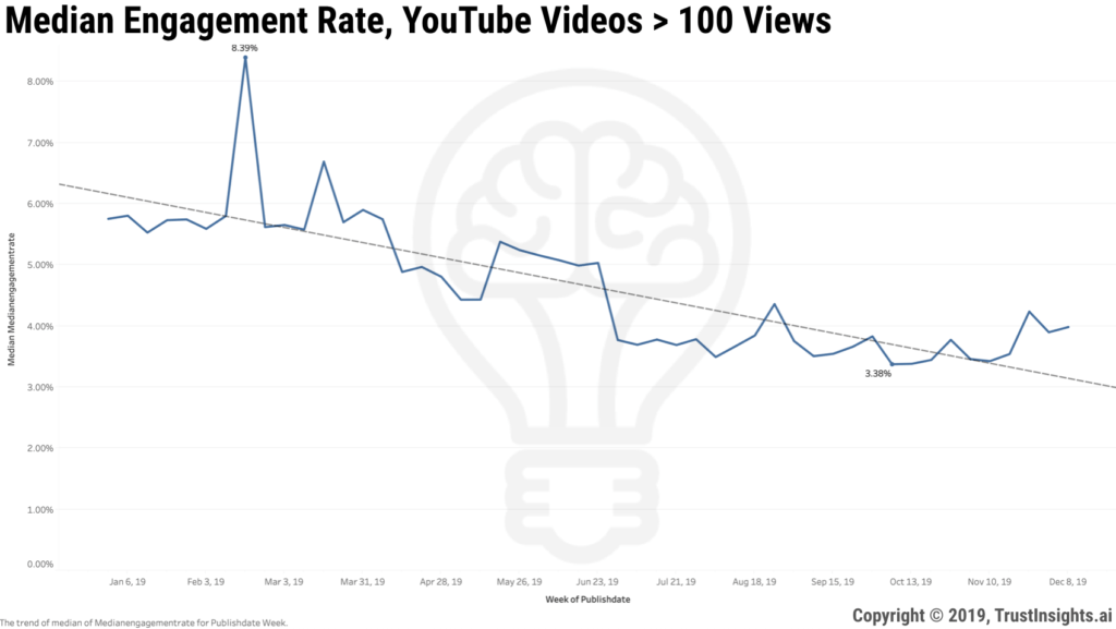 12 Days of Data, Day 5: YouTube Engagement Statistics for Videos With More Than 100 Views