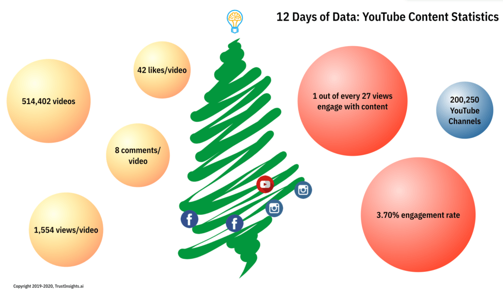 12 Days of Data, Day 5: YouTube Engagement Statistics for Videos With More Than 100 Views