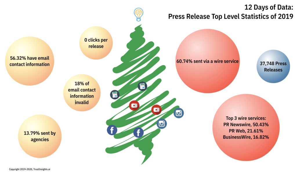 12 Days of Data, Day 8: Press Release Top-Level Statistics of 2019