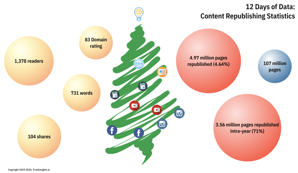 12 Days of Data, Day 10: Content Republishing Statistics for 2019