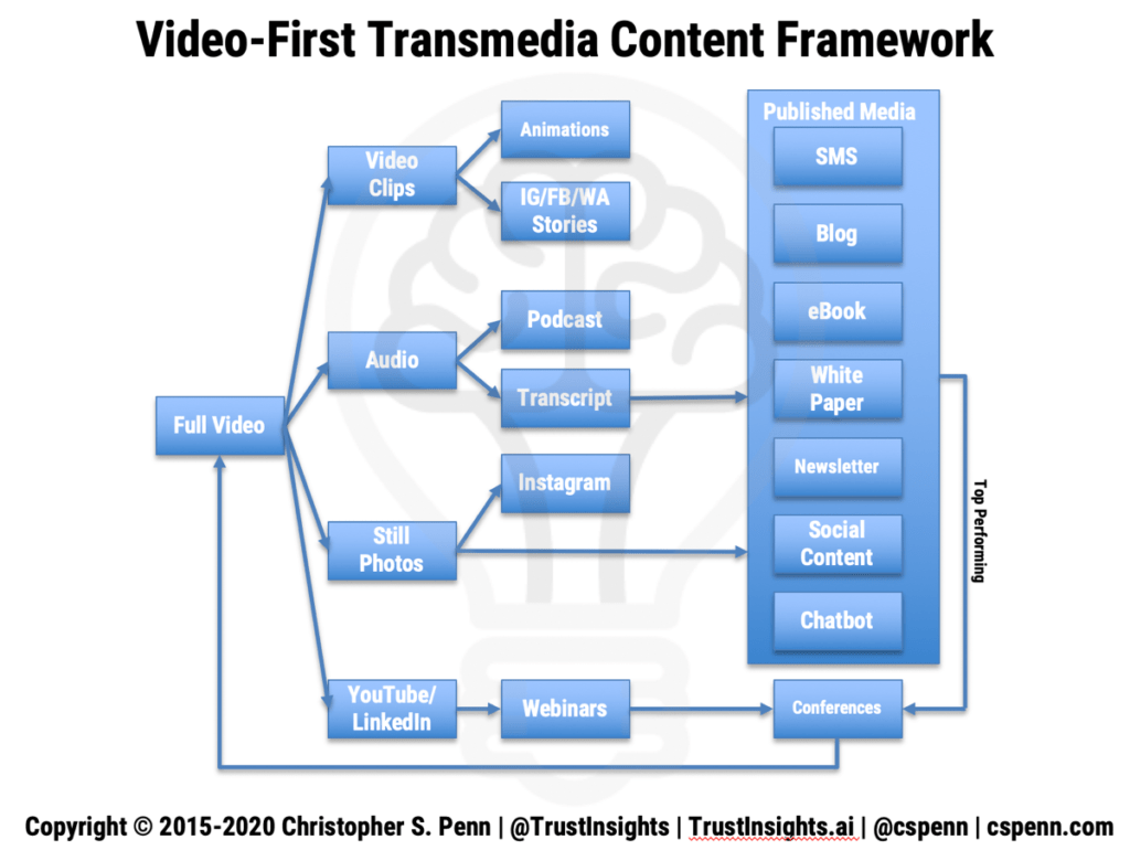 Instant Insights: The Video-First Transmedia Content Framework