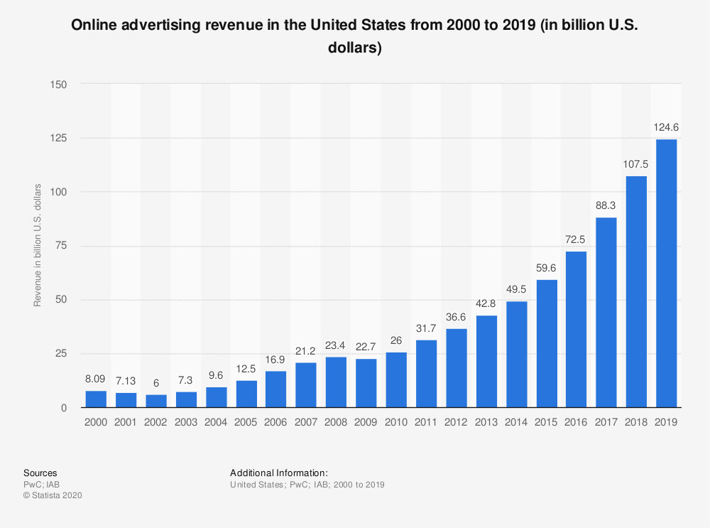 statistic id183816 online advertising revenue in the us from 2000 to 2019