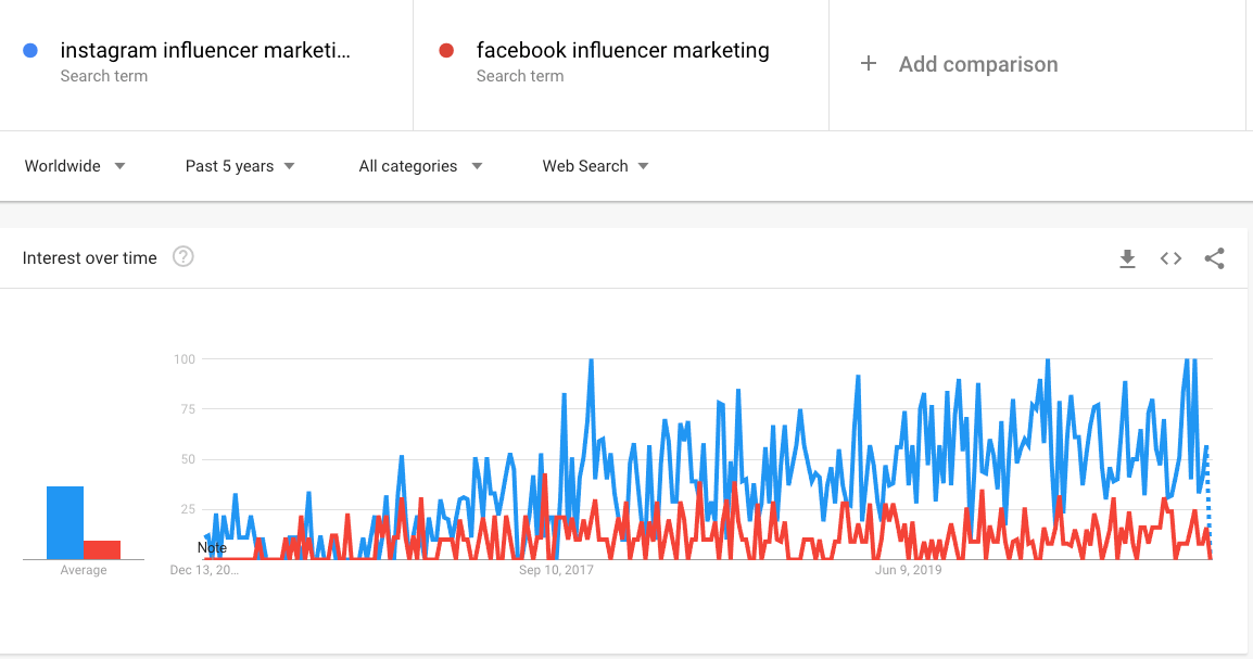 Instagram influencer marketing