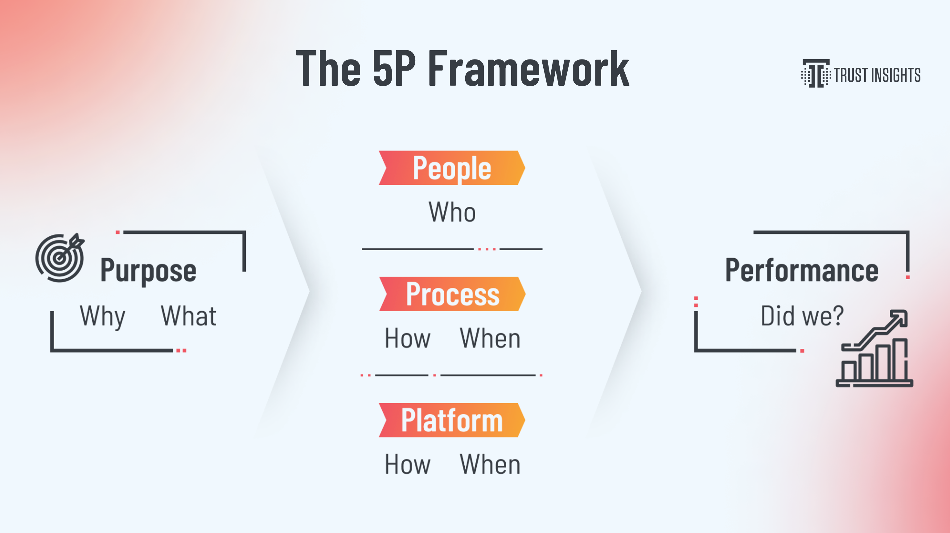 5P Framework