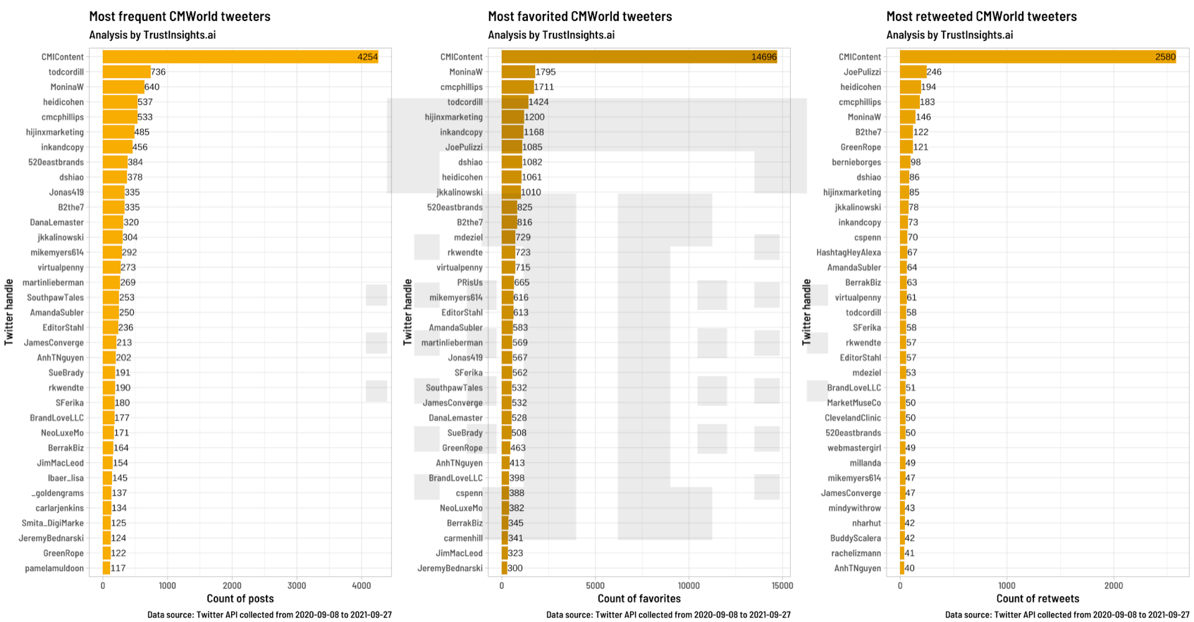 CMWorld Twitter content performance