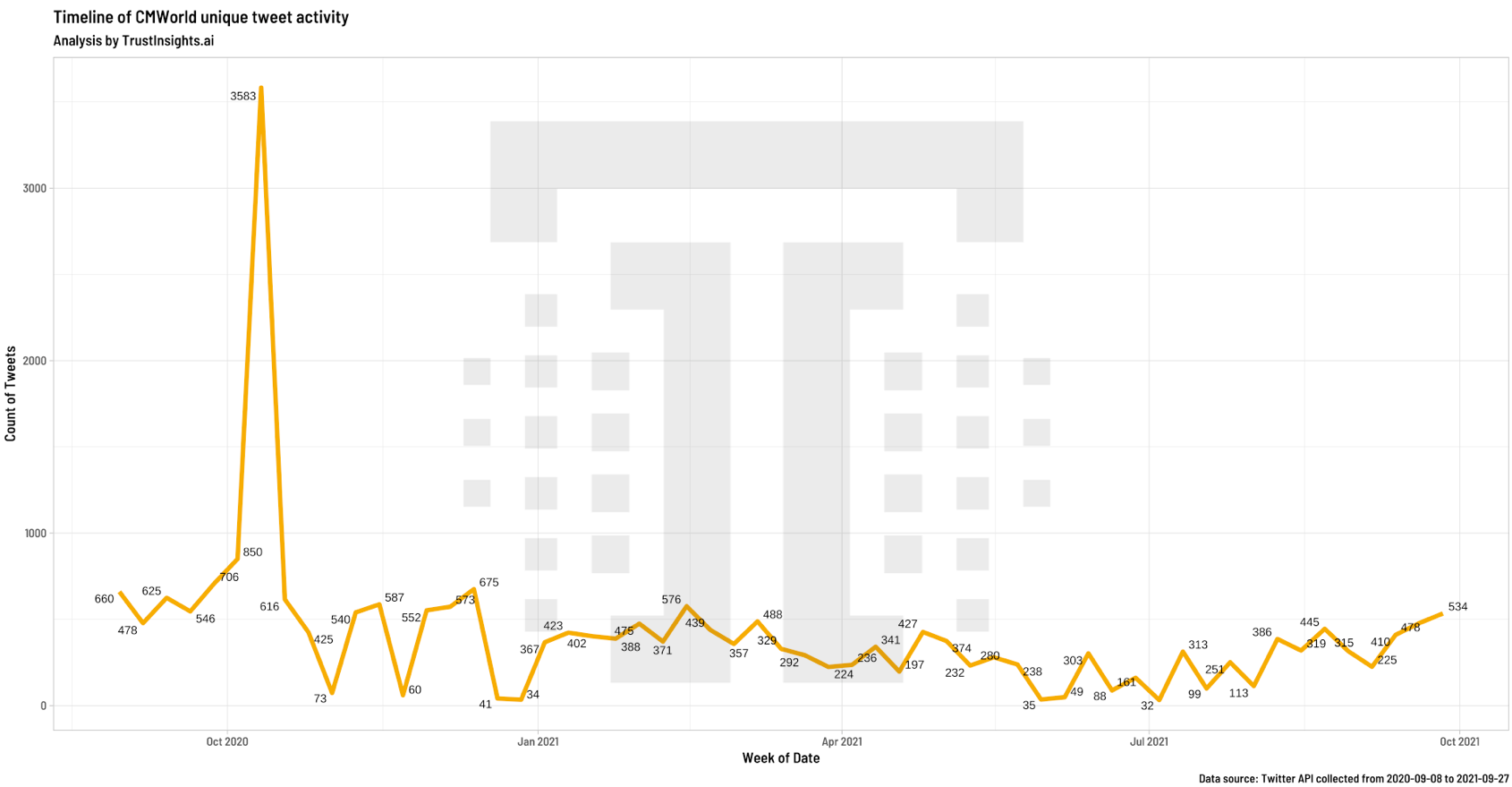 CMWorld Twitter activity by week