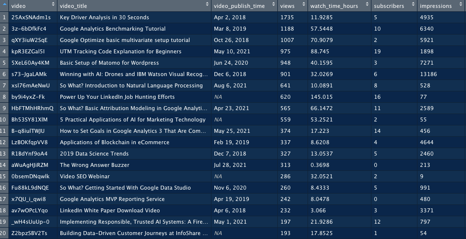 YouTube Videos Raw Data