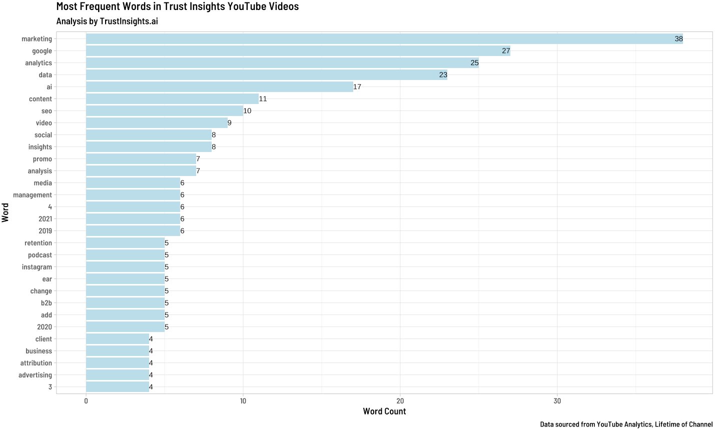 YouTube basic keywords