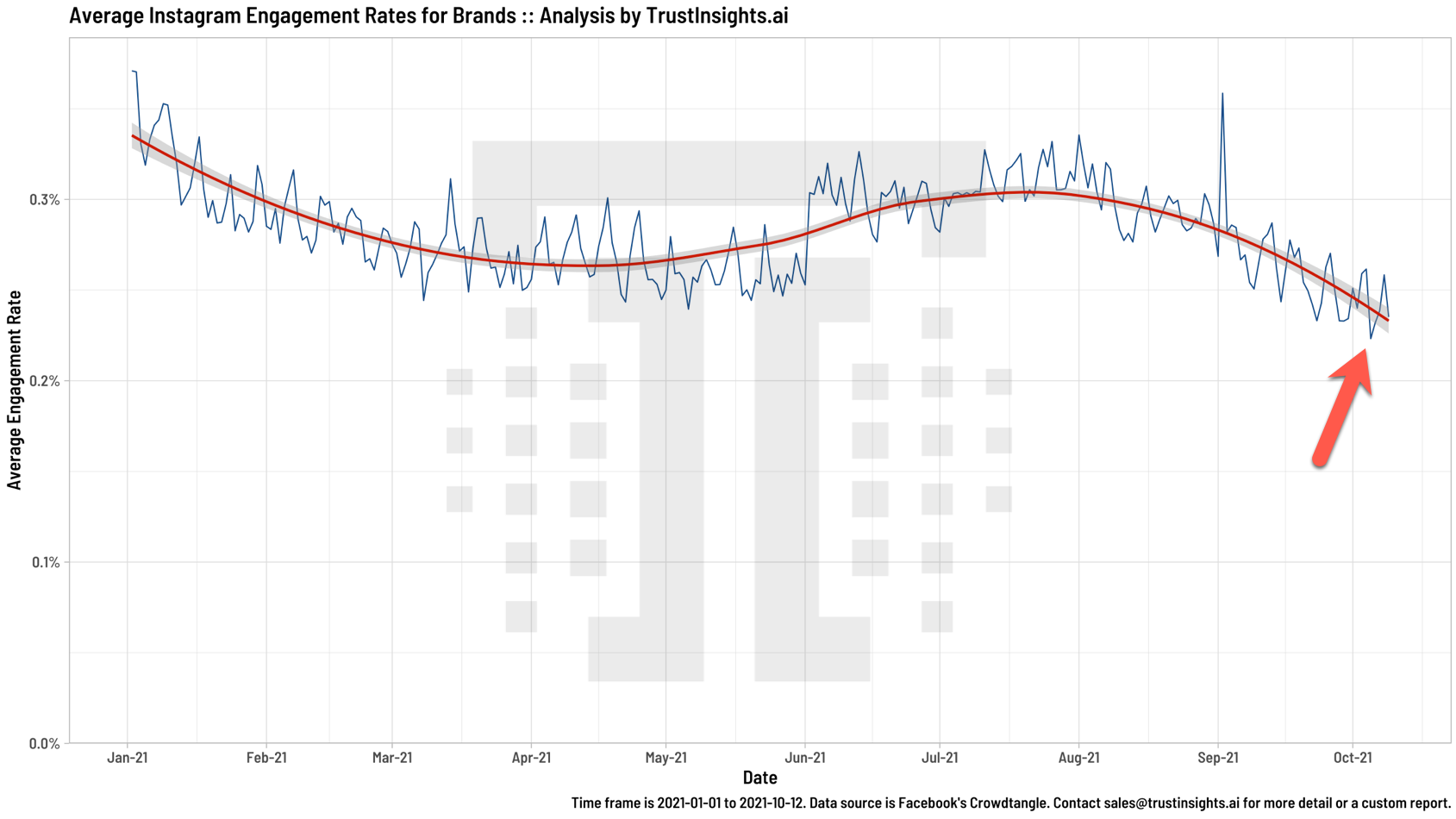 Facebook Outage Instagram brand impact