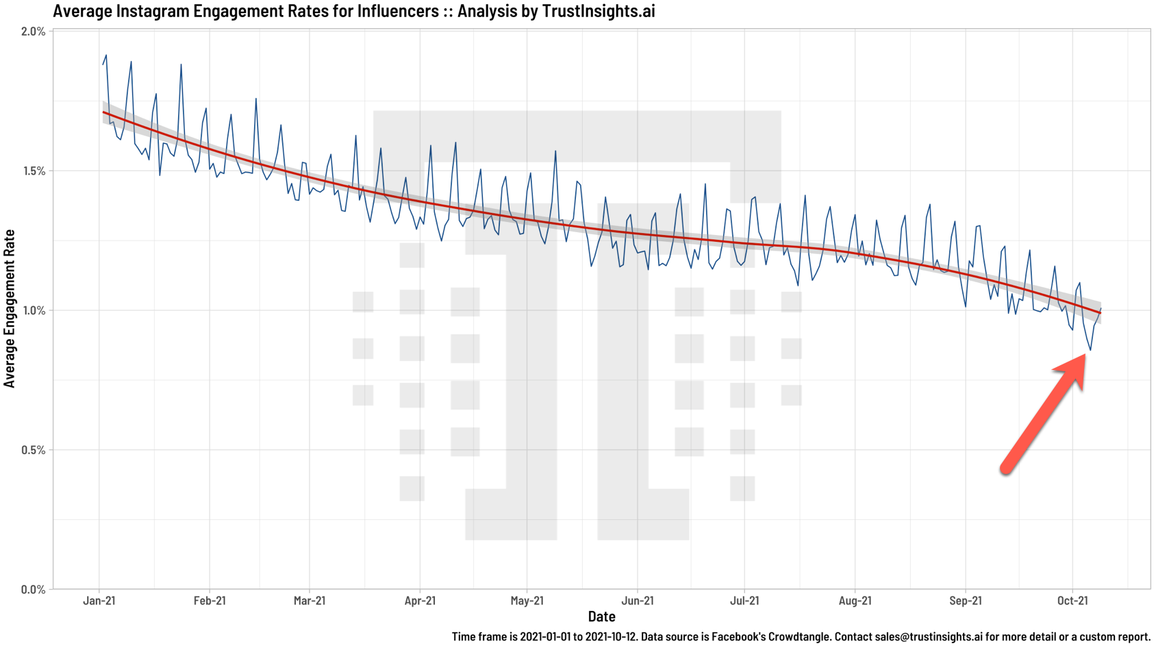 Facebook Outage Instagram influencer impact