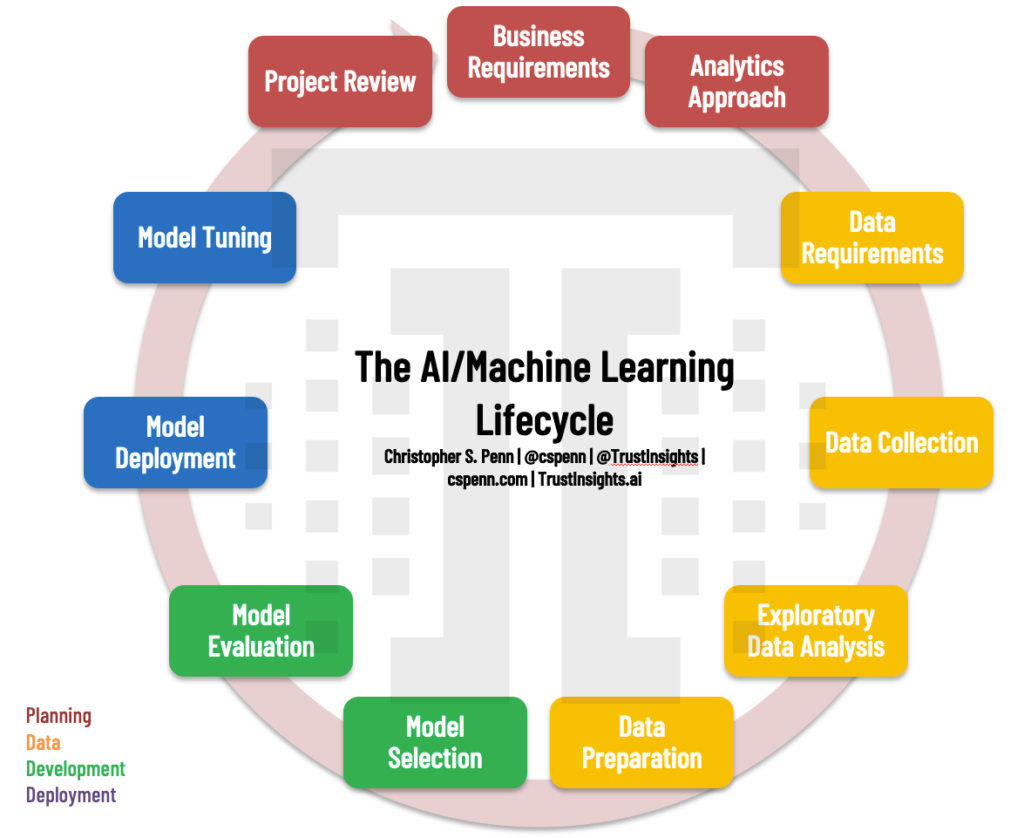 Instant Insights: The AI/Machine Learning Lifecycle