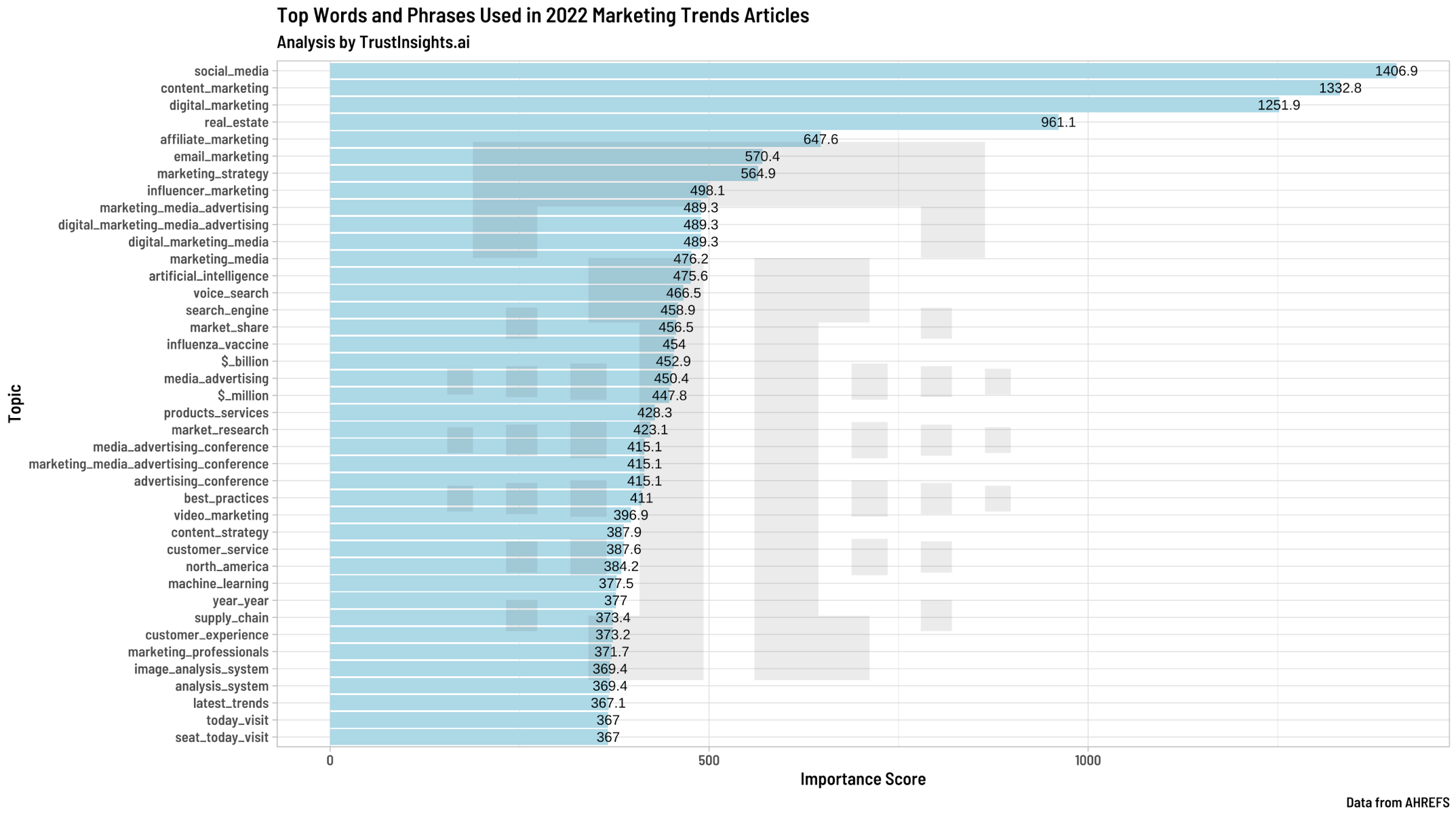 2022 Marketing Trends data