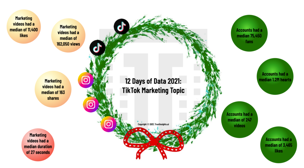 12 Days of Data 2021, Day 5: TikTok Marketing Topic Deep Dive