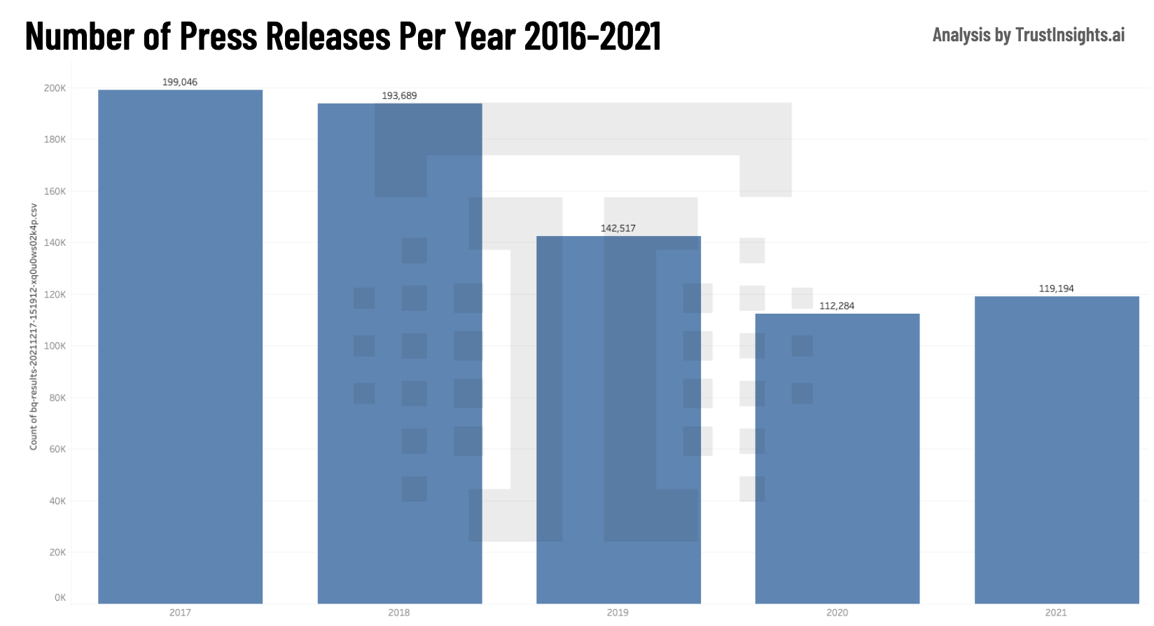Press Releases Per Year