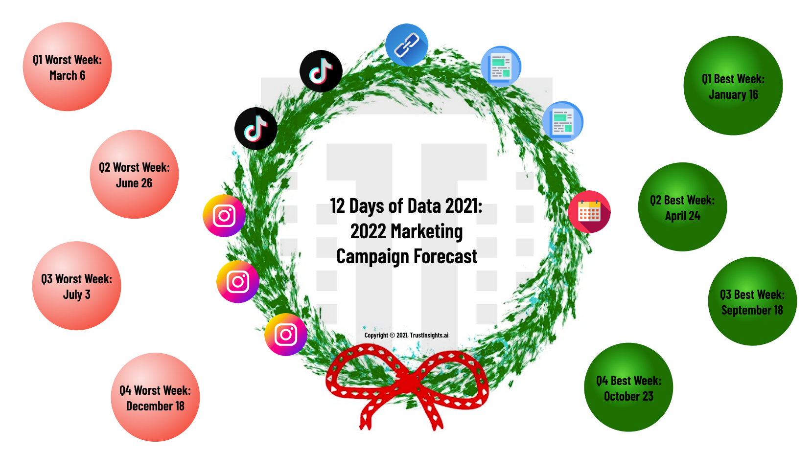 2022 Marketing Campaign Forecast