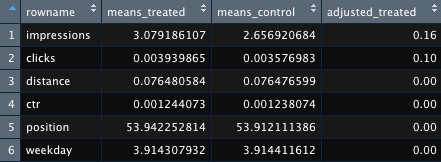 Propensity Score Matches