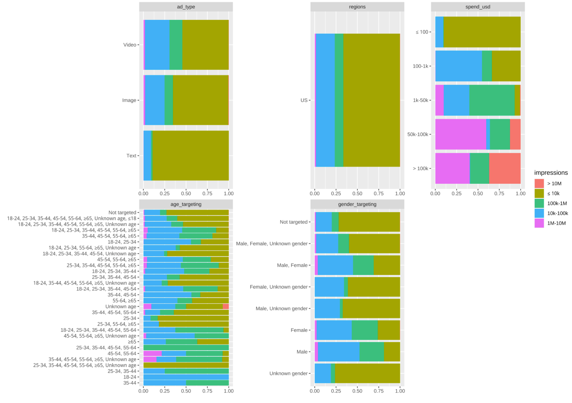 Ad Targeting Data