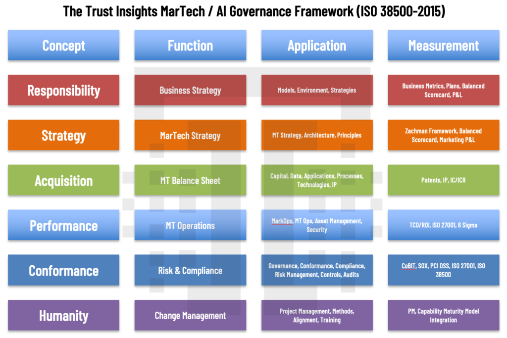 The Trust Insights MarTech Governance Framework 