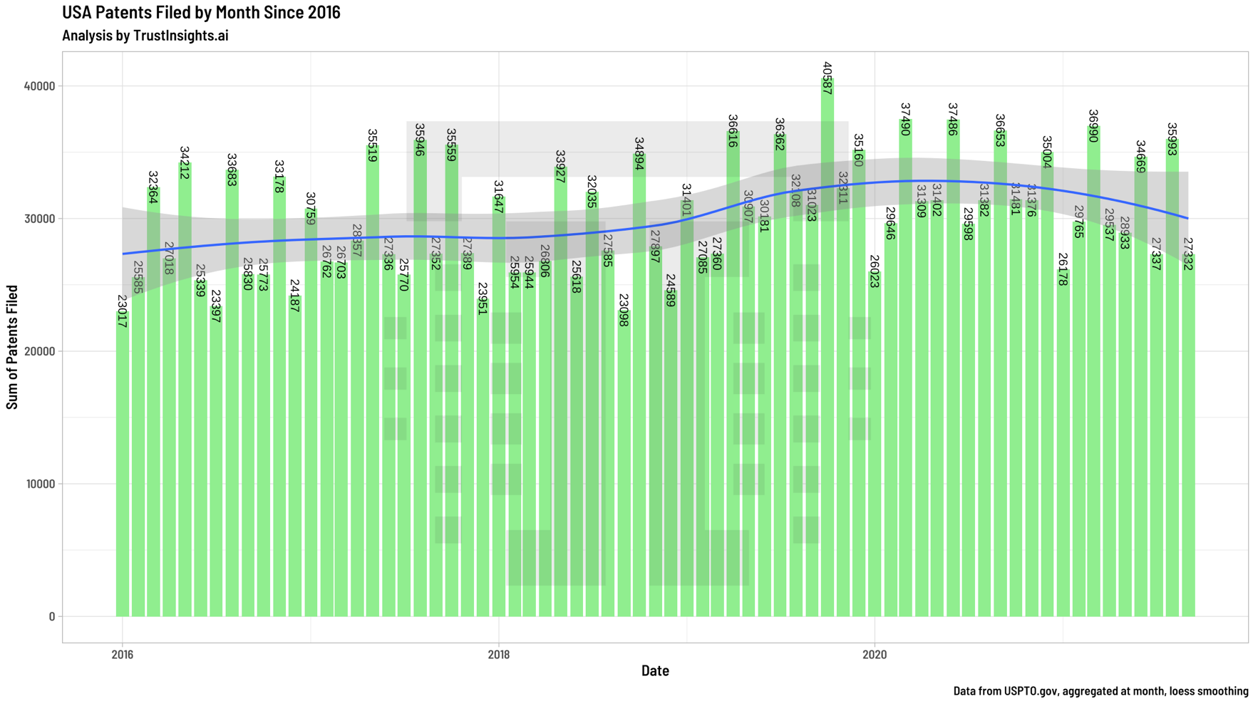 US Patent Filings by Month