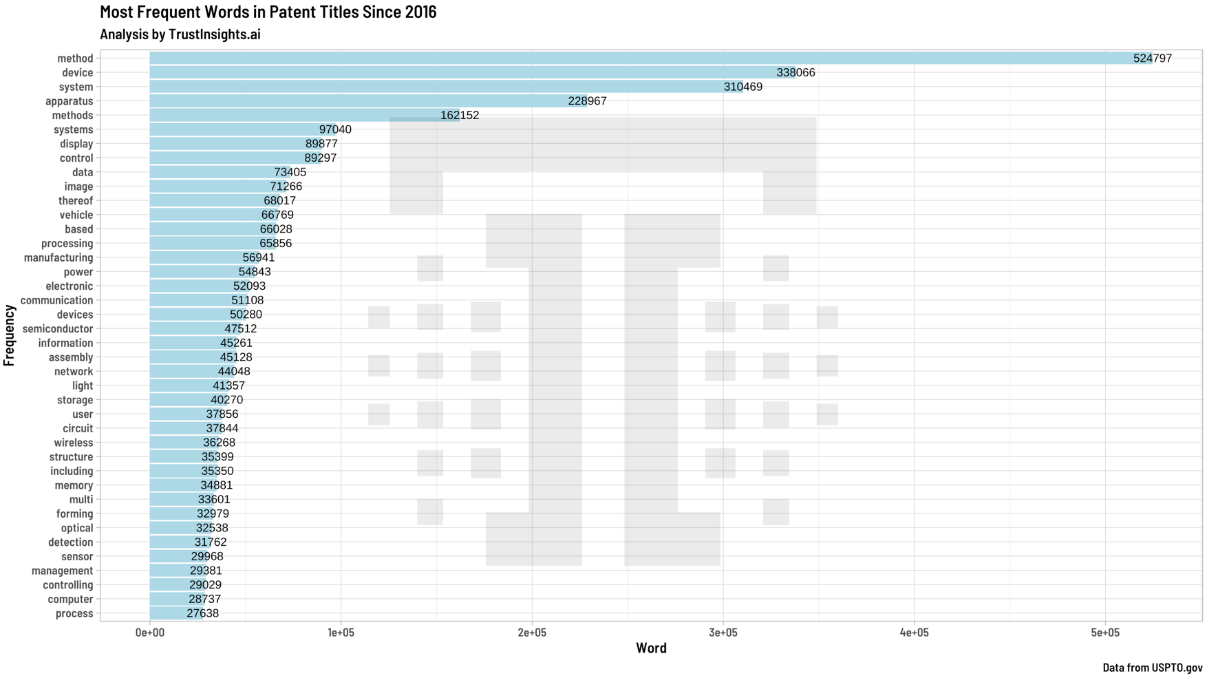 US Patent Filing title words