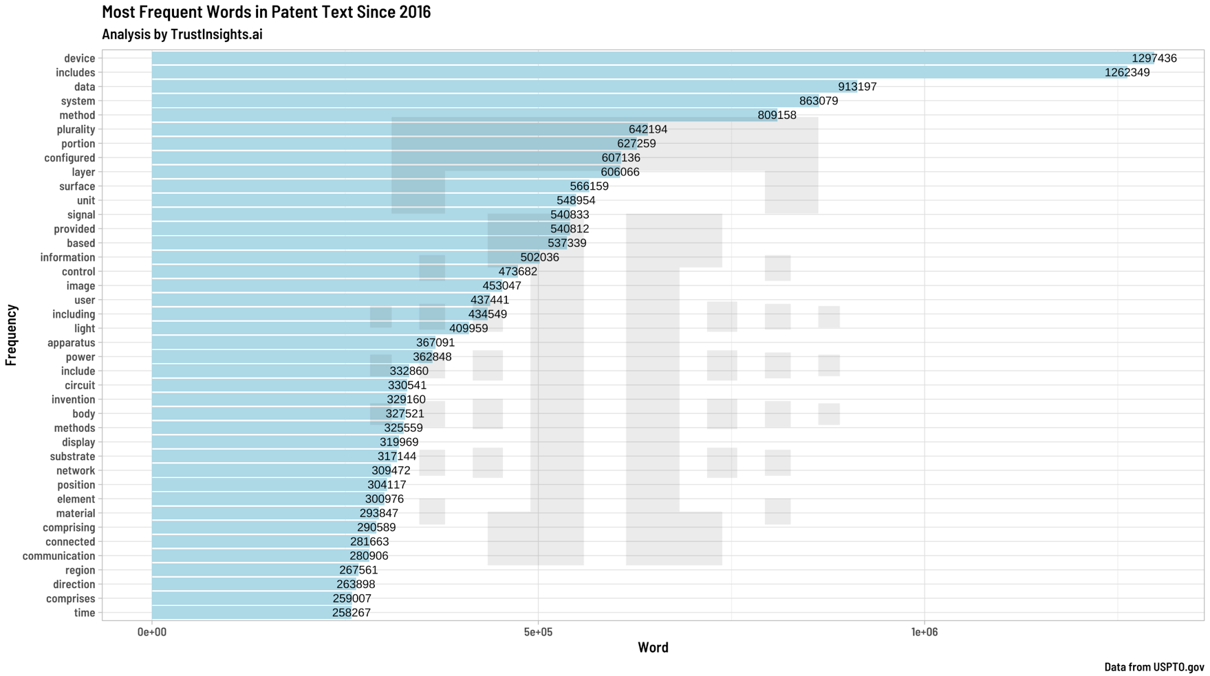 US Patent Filing text words