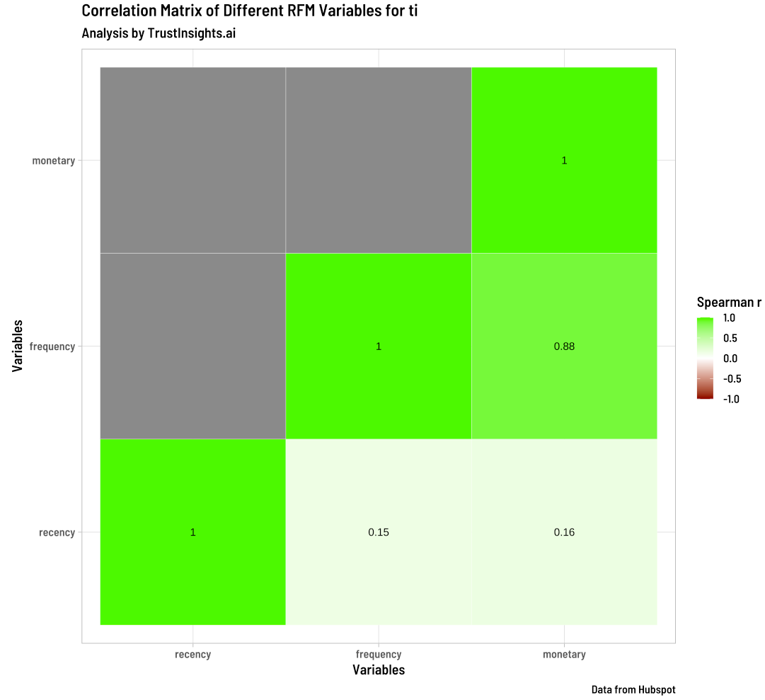 Correlation of RFM