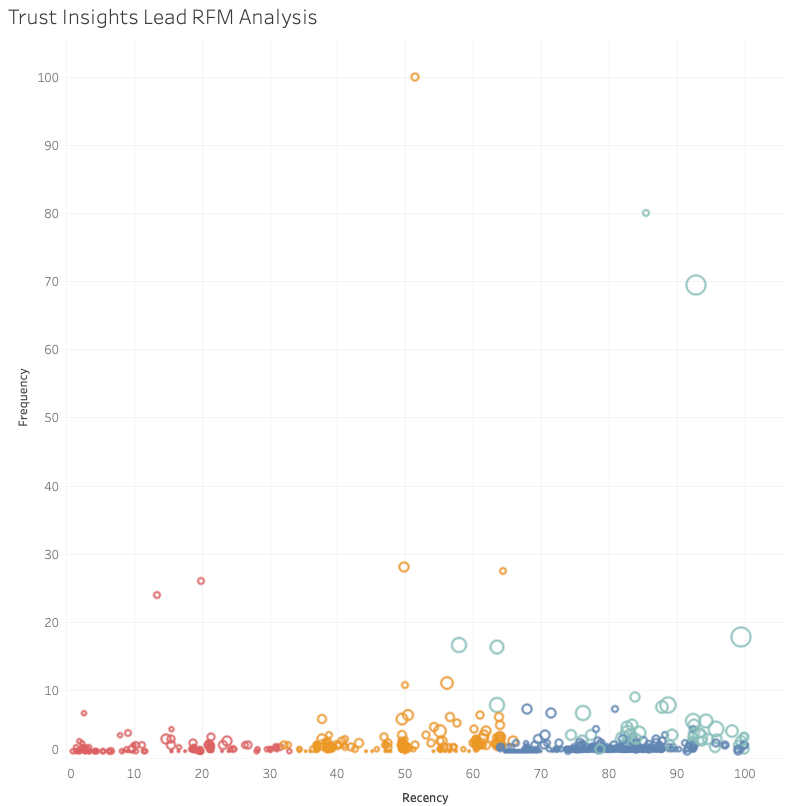 Marketing RFM Analysis