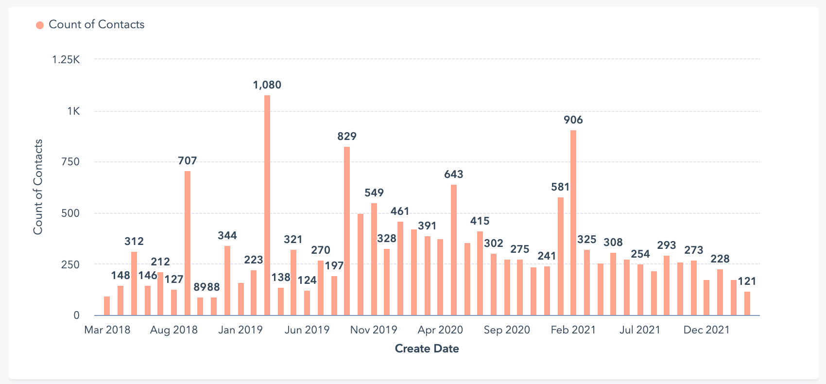 Hubspot