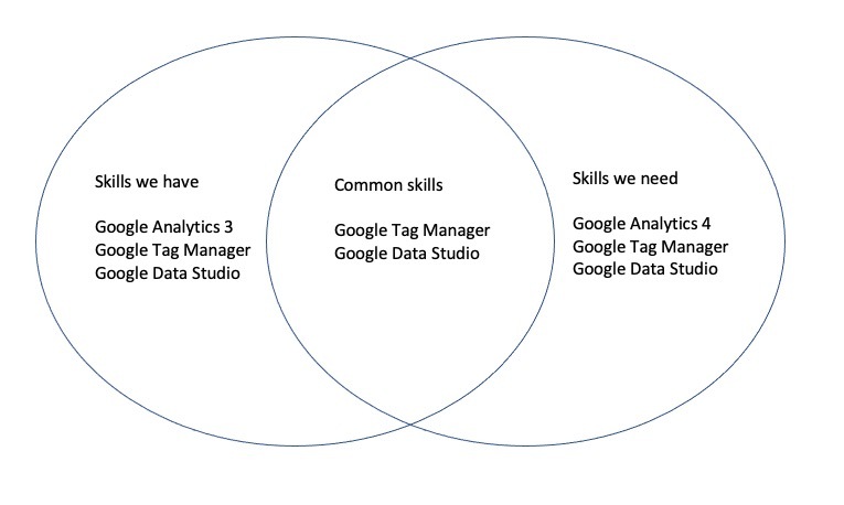 GA Venn Diagram