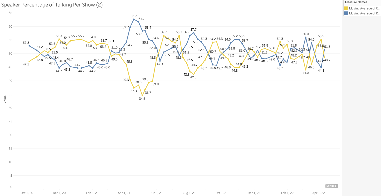 Moving average of speaking