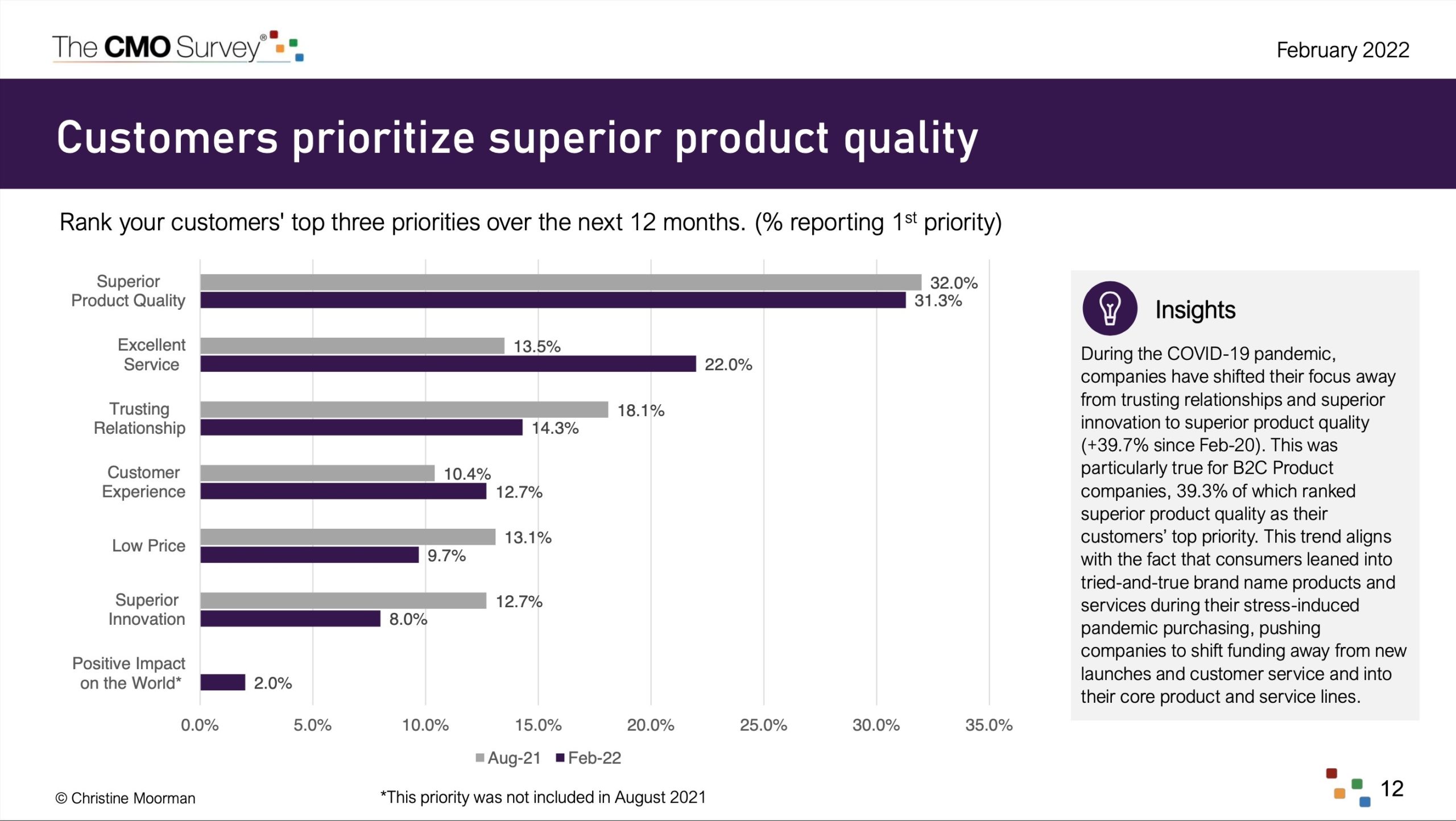 CMO Survey