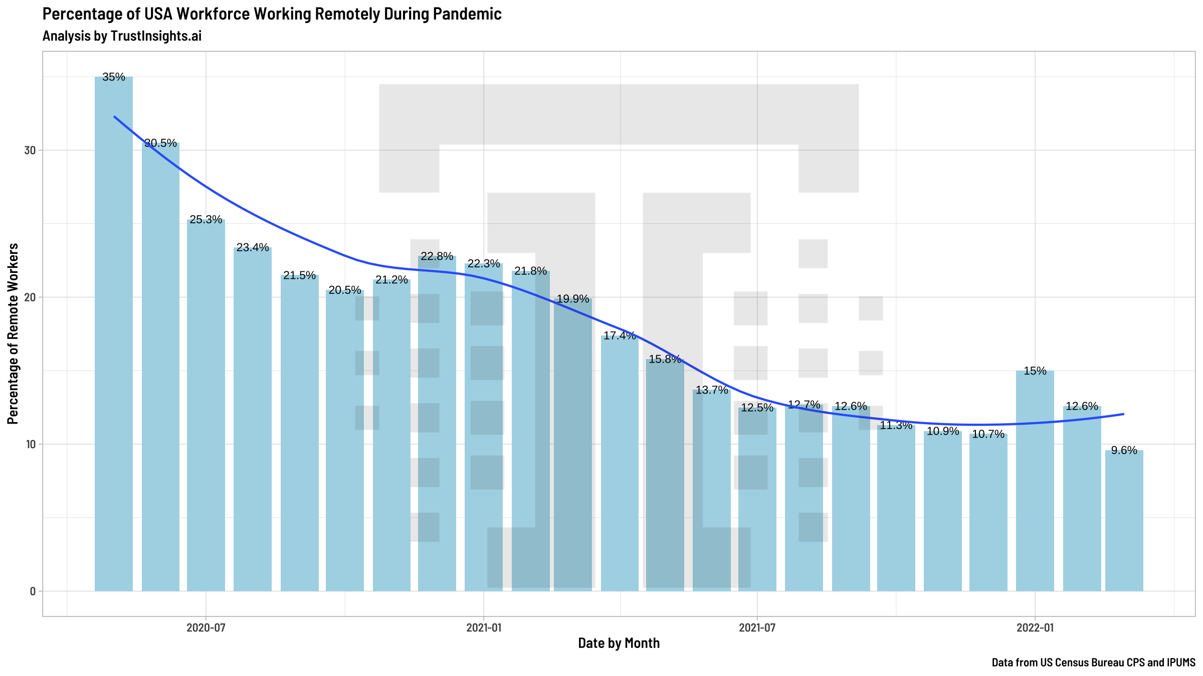 Remote work trend in pandemic