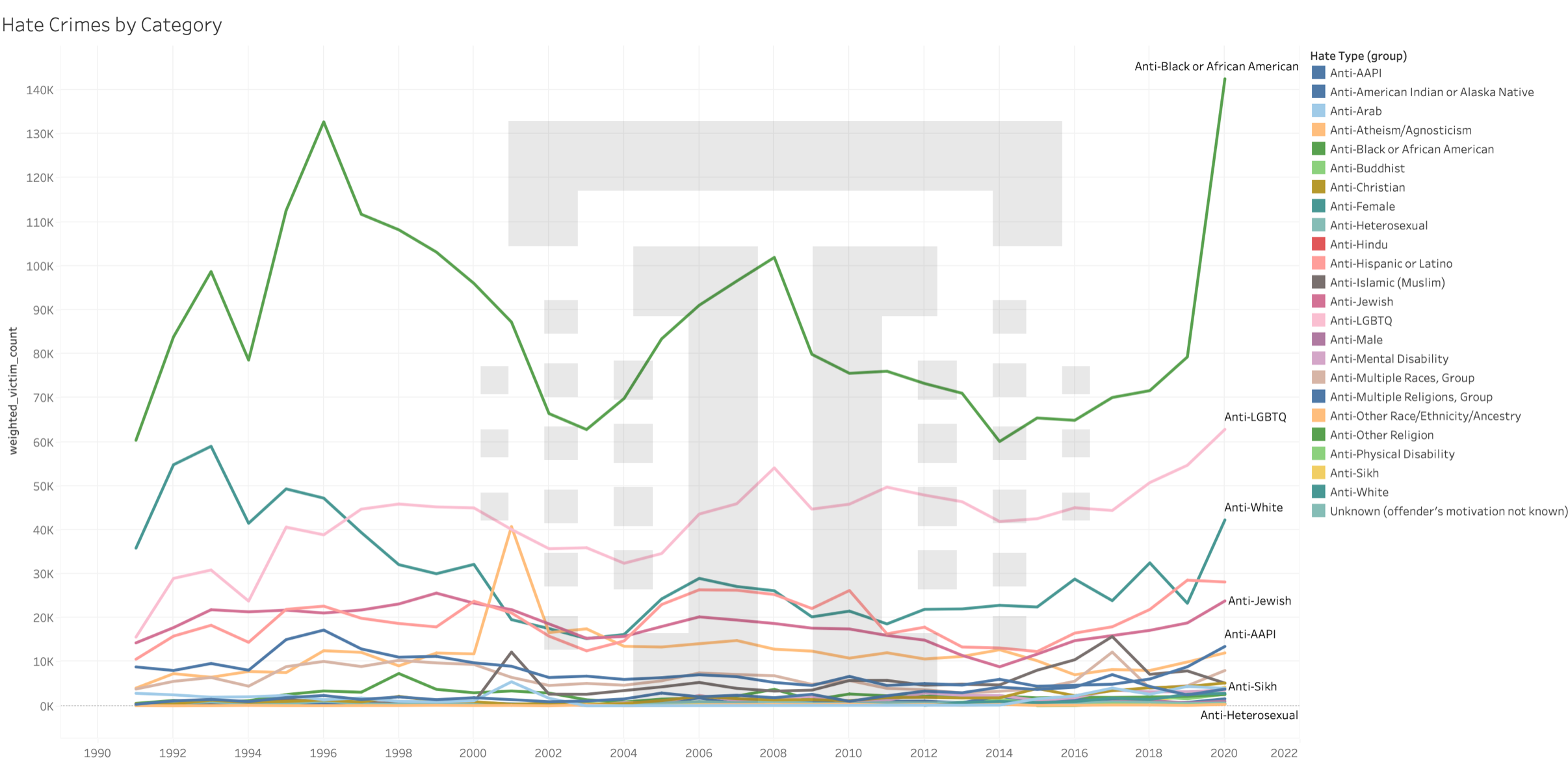 Hate Crimes by Victim Type