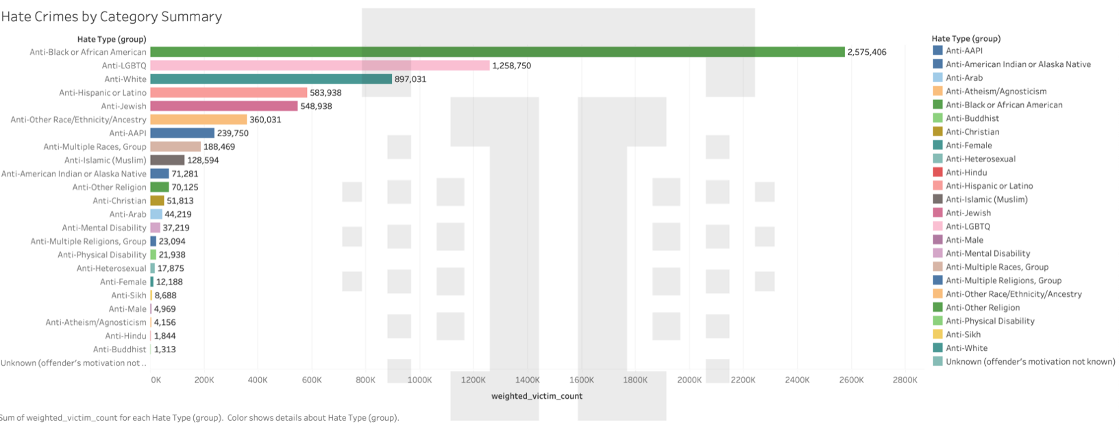 Hate crimes by Victim Count