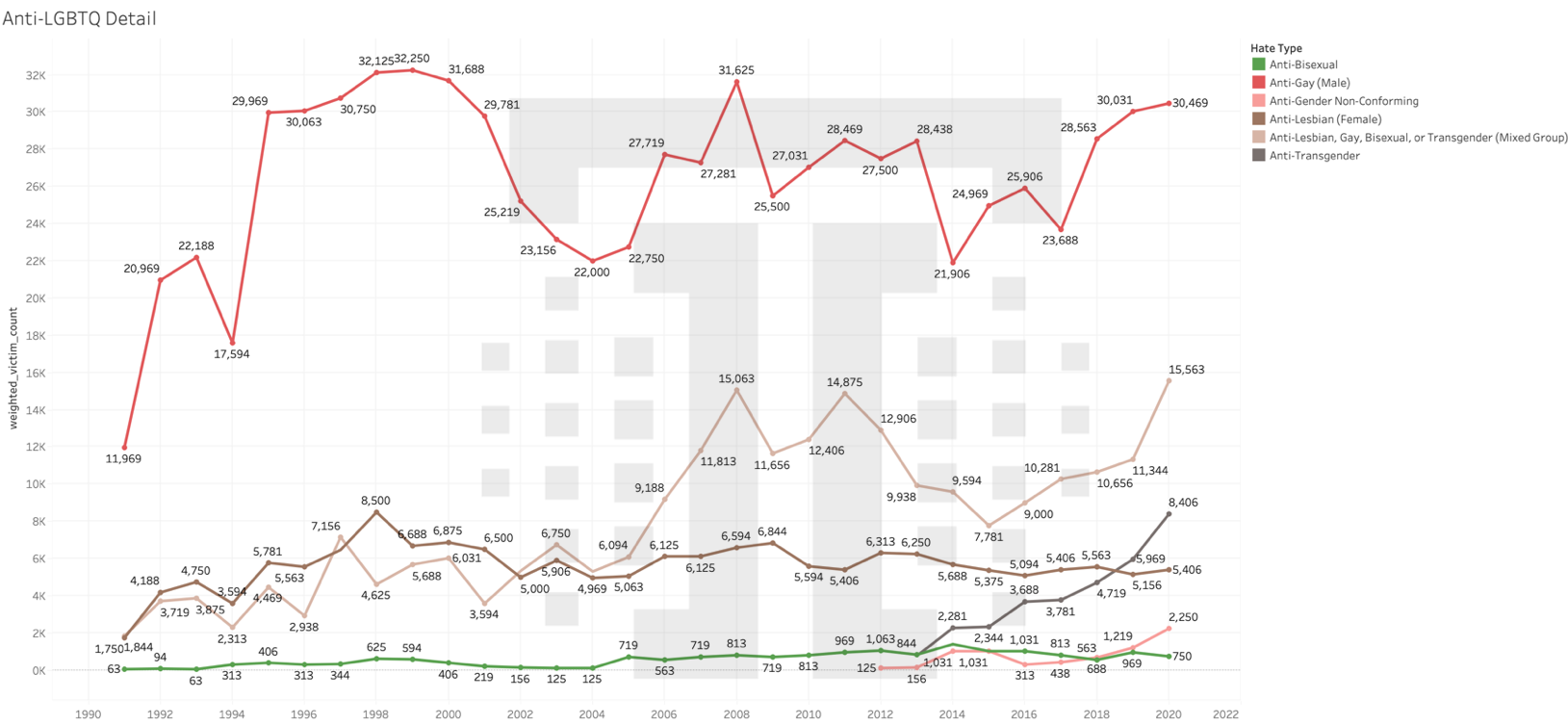 Anti-LGBTQ+ hate crimes by victim type