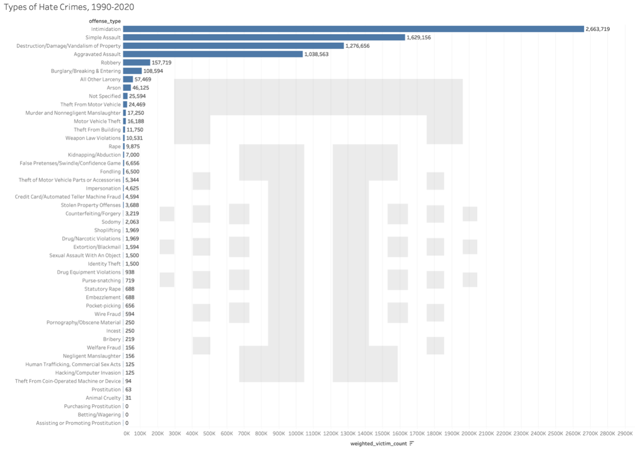 Hate crimes by type